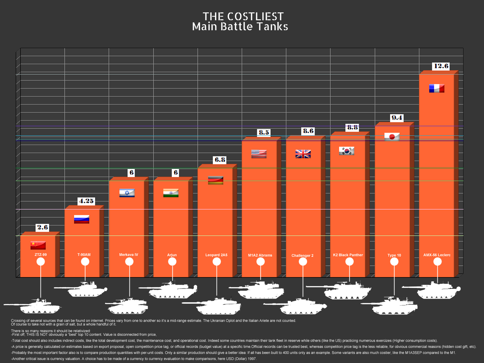 The cost includes. How much does a Tank cost. Сравнение профилей ОБТ разных стран. Main cost. How much does a Military Tank cost.